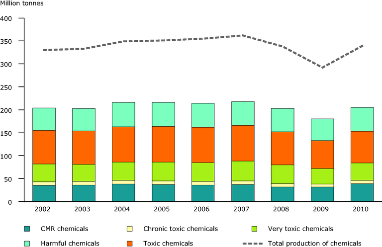 chemical toxicity