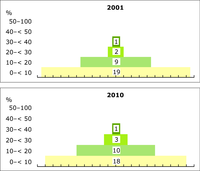 Progress of European countries up the municipal bio-waste recycling hierarchy, 2001–2010