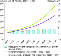 Projected decoupling of freight transport demand in Eastern Europe until 2050