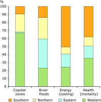 Projected distribution of economic costs from climate change and socio-economic developments by impact type and European region