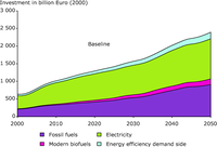 Projected global energy investment 2000-50, baseline