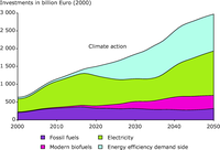 Projected global energy investment 2000-50, climate change action scenario
