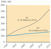 Projected number of scrapped cars in the ACs and EU+3 (1990?2015)