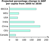 Projected percentage change in GDP per capita from 2005 to 2030