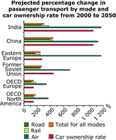 Projected percentage change in passenger transport by mode and car ownership rate from 2000 to 2050