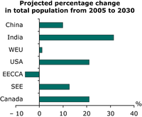 Projected percentage change in total population from 2005 to 2030