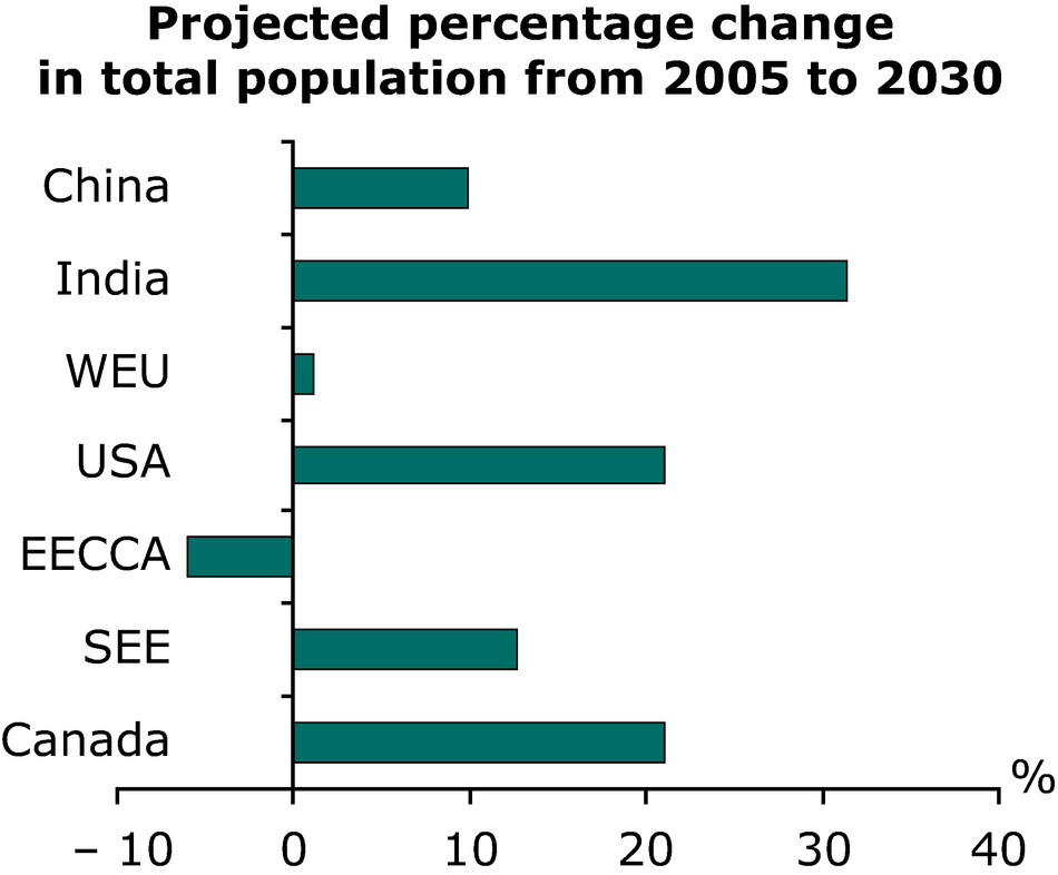 total-population-outlook-from-unstat-european-environment-agency