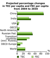 Projected percentage changes in TEC per capita and FEC per capita from 2004 to 2030
