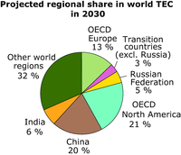 Projected regional share in world TEC in 2030