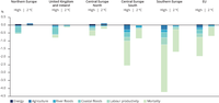 Projected welfare impacts of climate change for different EU regions and sectors for two emissions scenarios