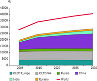 Projections of energy related GHG emissions by region from 2006 t0 2030