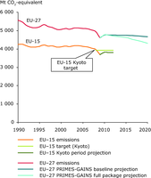 Projections of EU-15 and EU-27 emissions during the Kyoto commitment period