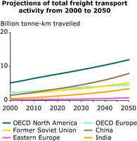 Projections of total freight transport activity from 2000 to 2050