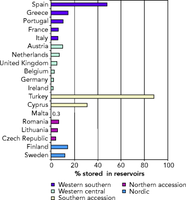 Proportion of annual renewable freshwater resources stored in reservoirs in European countries