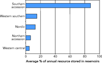 Proportion of annual renewable freshwater resources stored in reservoirs in European regions