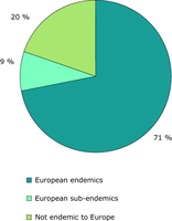 Proportion of species of Community interest (Annex II and IV of the EU Habitats Directive) endemic to Europe