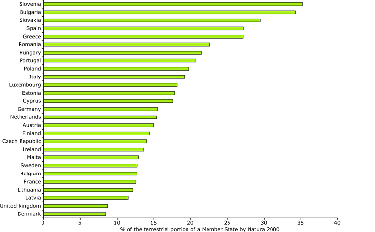 Proportion of terrestrial land covered by Natura 2000 — European  Environment Agency