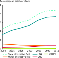 Proportion of vehicle stock by alternative fuel type (selected EEA‑32 member countries)