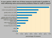 Public opinion regarding solutions to transport problems*