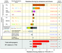 Radiative forcing estimates in 2011 relative to 1750 and aggregated uncertainties for the main drivers of climate change