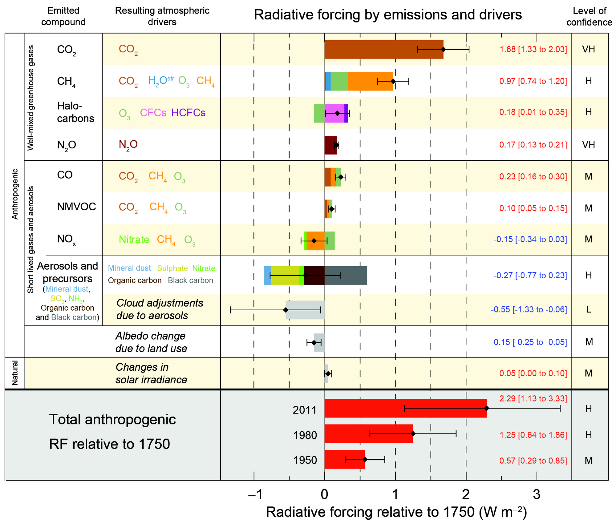 Radiative Forcing Estimates In 2011 Relative To 1750 And Aggregated Uncertainties For The Main Drivers Of Climate Change European Environment Agency