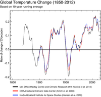 Rate of change of global average temperature, 1850–2012 (in ºC per decade)