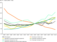 Real change in transport prices by mode in the EU‑27