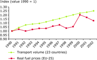 Real fuel prices and transport volumes have increased since 1990
