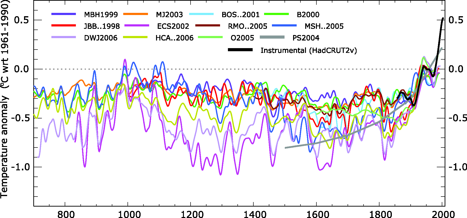 figure 2.4 climate change 2008 - reconstructions of the nothern ...