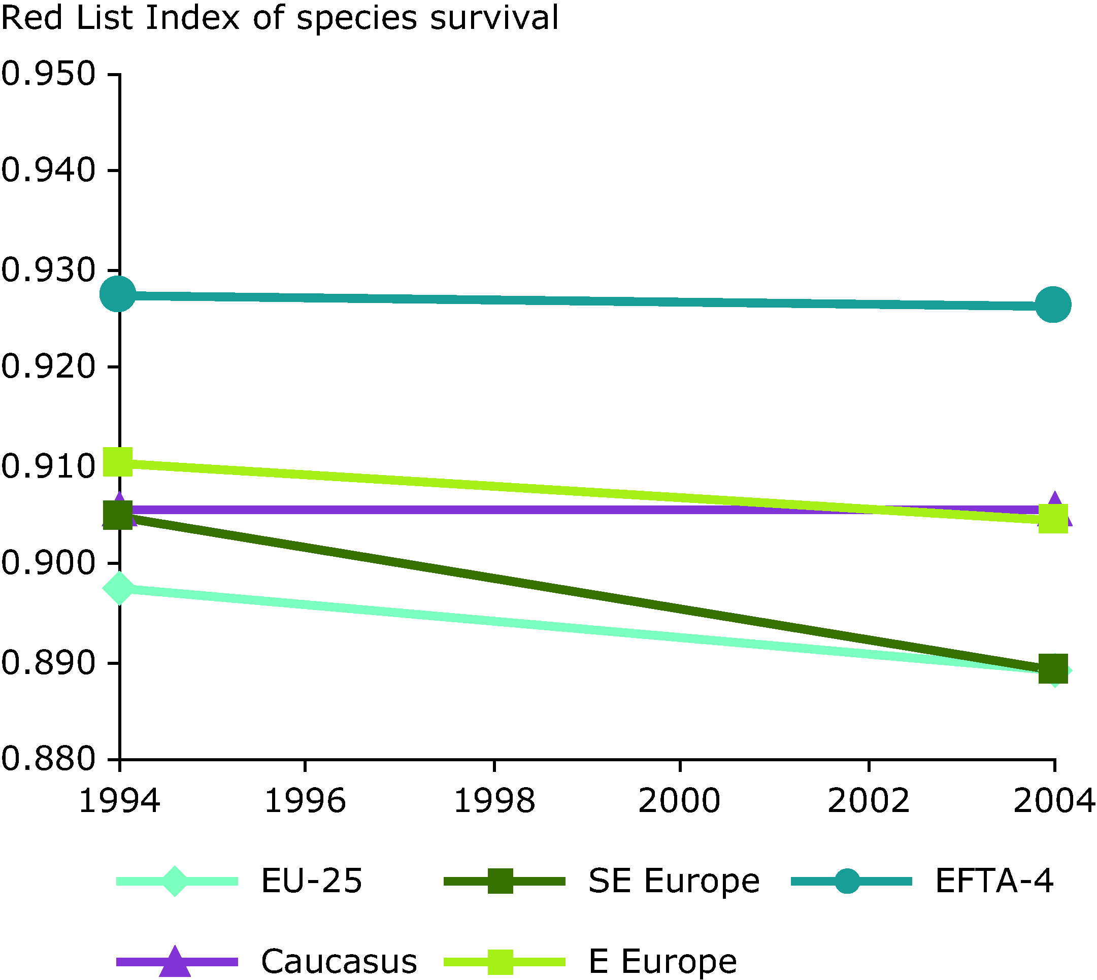Index for European species European Environment Agency