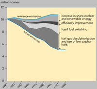 Reduction of sulphur dioxide emissions from electricity generation, EU15