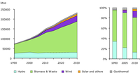 Renewable energy consumption in EU27 from 1990 to 2005 and projected REC till 2030