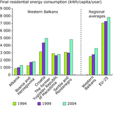 Residential final energy consumption per capita in the Western Balkans, 1994–2004