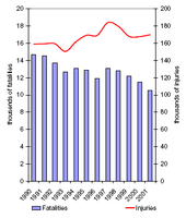 Road transport fatalities per year in AC-10