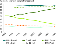 Road transport's market share increases strongly in EU-12