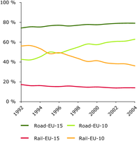 Road transport´s share increases strongly in EU-10