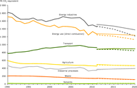 Sectoral trends and projections of EU GHG emissions