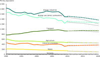 Sectoral trends and projections of EU GHG emissions