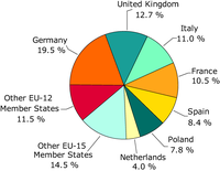 Share of 2006 greenhouse gas emissions in the EU-27, by main emitting country
