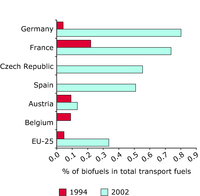 Share of biofuels in transport fuels (%)