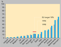 Share of Combined Heat and Power electricity in gross electricity generation, EU15