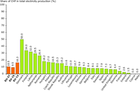 Share of combined heat and power in gross electricity production in 2004