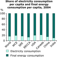 Share of electricity consumption per capita and final energy consumption per capita, 2004