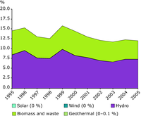 Share of renewable sources in total primary energy consumption in the Western Balkans, 1995–2005