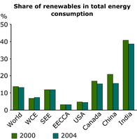 Share of renewables in total energy consumption