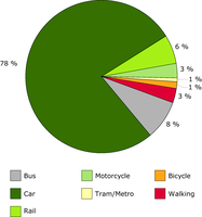 Share of surface transport modes in 2000