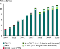 Shipments of notified waste from EU Member States to other EU and non‐EU countries, 1997-2009