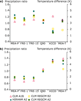Simulated change in precipitation (2071–2100 to 1961–1990) and temperature (2071–2100 to 1961–1990) statistics in the Greater Alpine Area in (a) winter and (b) summer for four Regional Climate Models 