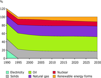 Structure of Primary Energy Consumption in EU27 in 1990-2005, and projected structure to 2030