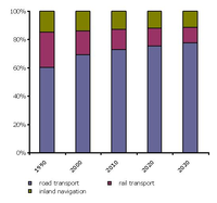 Structure of the freight transport activity in the EU 25